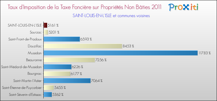 Taux d'imposition de la taxe foncière sur les immeubles et terrains non batis 2011 pour SAINT-LOUIS-EN-L'ISLE et les communes proches Comparaison des taux d'imposition de la taxe foncière sur les immeubles et terrains non batis 2011 pour SAINT-LOUIS-EN-L'ISLE et les communes voisines