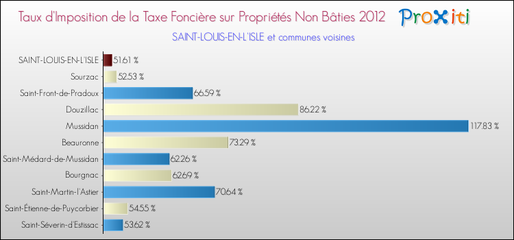 Taux d'imposition de la taxe foncière sur les immeubles et terrains non batis 2012 pour SAINT-LOUIS-EN-L'ISLE et les communes proches Comparaison des taux d'imposition de la taxe foncière sur les immeubles et terrains non batis 2012 pour SAINT-LOUIS-EN-L'ISLE et les communes voisines