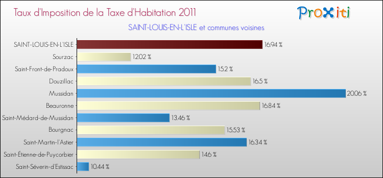 Taux d'imposition de la taxe d'habitation 2011 pour SAINT-LOUIS-EN-L'ISLE et les communes proches Comparaison des taux d'imposition de la taxe d'habitation 2011 pour SAINT-LOUIS-EN-L'ISLE et les communes voisines