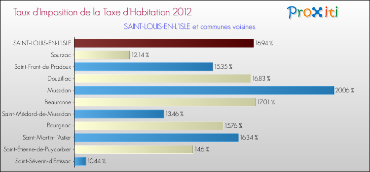 Taux d'imposition de la taxe d'habitation 2012 pour SAINT-LOUIS-EN-L'ISLE et les communes proches Comparaison des taux d'imposition de la taxe d'habitation 2012 pour SAINT-LOUIS-EN-L'ISLE et les communes voisines
