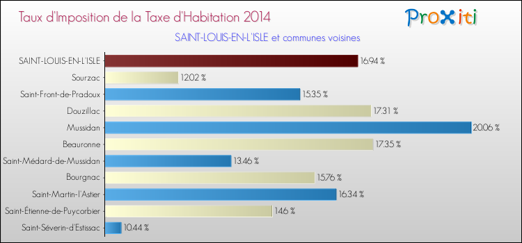 Taux d'imposition de la taxe d'habitation 2014 pour SAINT-LOUIS-EN-L'ISLE et les communes proches Comparaison des taux d'imposition de la taxe d'habitation 2014 pour SAINT-LOUIS-EN-L'ISLE et les communes voisines