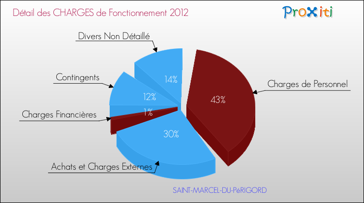 Décomposition des Charges de Fonctionnement 2012 de la commune de SAINT-MARCEL-DU-PéRIGORD Charges de Fonctionnement 2012 pour la commune de SAINT-MARCEL-DU-PéRIGORD