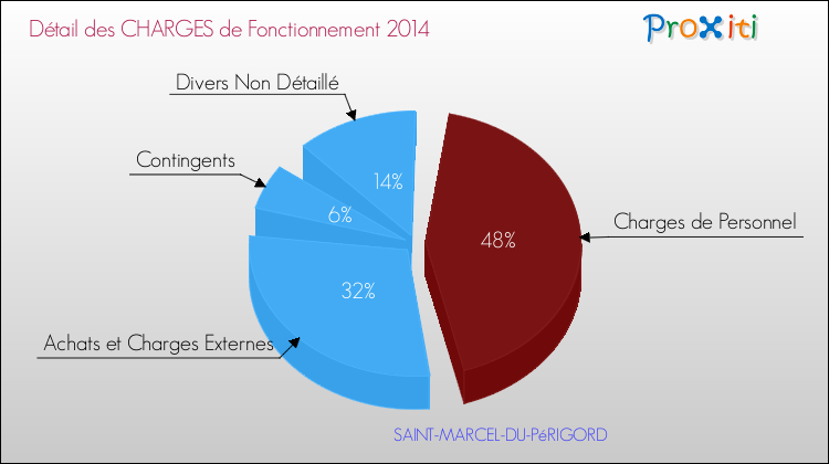 Décomposition des Charges de Fonctionnement 2014 de la commune de SAINT-MARCEL-DU-PéRIGORD Charges de Fonctionnement 2014 pour la commune de SAINT-MARCEL-DU-PéRIGORD