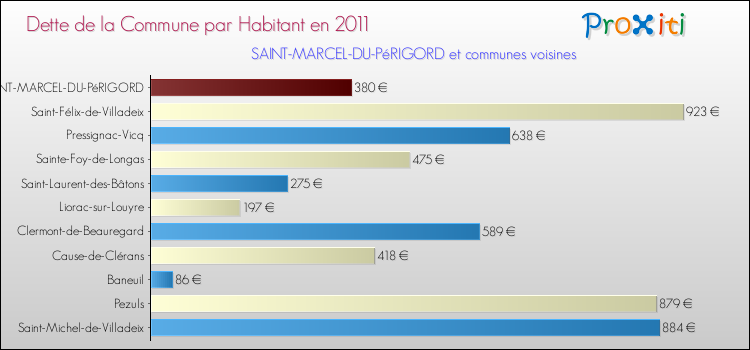 Dette par habitant de la commune en 2011 pour SAINT-MARCEL-DU-PéRIGORD et les communes proches Comparaison de la dette par habitant de la commune en 2011 pour SAINT-MARCEL-DU-PéRIGORD et les communes voisines