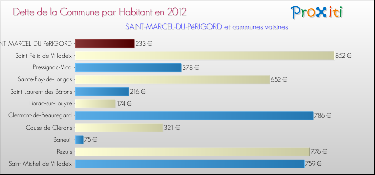 Dette par habitant de la commune en 2012 pour SAINT-MARCEL-DU-PéRIGORD et les communes proches Comparaison de la dette par habitant de la commune en 2012 pour SAINT-MARCEL-DU-PéRIGORD et les communes voisines