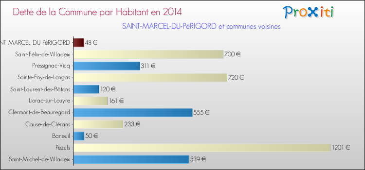 Dette par habitant de la commune en 2014 pour SAINT-MARCEL-DU-PéRIGORD et les communes proches Comparaison de la dette par habitant de la commune en 2014 pour SAINT-MARCEL-DU-PéRIGORD et les communes voisines