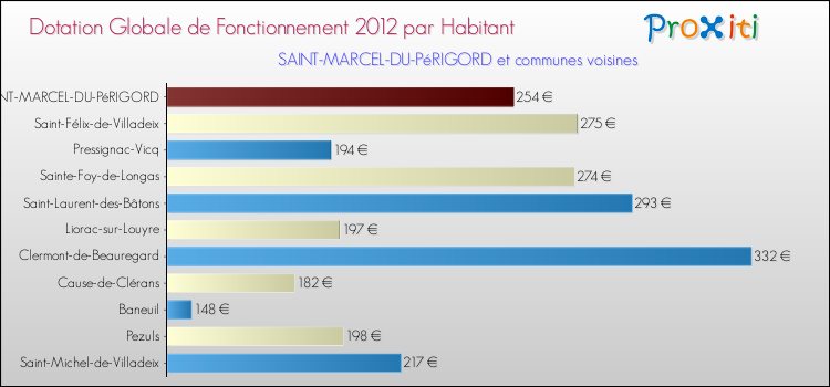 Montant des dotations globales de fonctionnement DGF par Habitant pour SAINT-MARCEL-DU-PéRIGORD et les communes proches Comparaison des des dotations globales de fonctionnement DGF par habitant pour SAINT-MARCEL-DU-PéRIGORD et les communes voisines