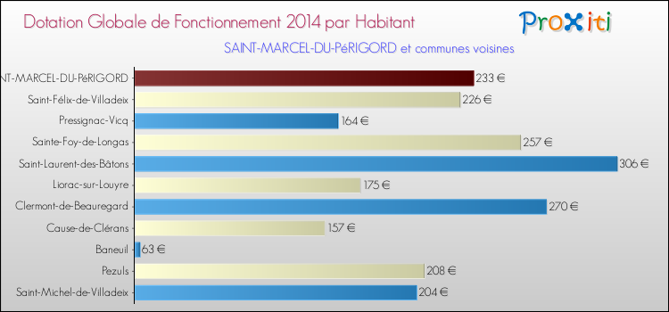 Montant des dotations globales de fonctionnement DGF par Habitant pour SAINT-MARCEL-DU-PéRIGORD et les communes proches en 2014. Comparaison des des dotations globales de fonctionnement DGF par habitant pour SAINT-MARCEL-DU-PéRIGORD et les communes voisines en 2014.
