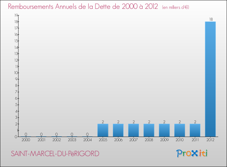 Evolution de l'annuité de la dette pour la commune de SAINT-MARCEL-DU-PéRIGORD de 2000 à 2012 Annuités de la dette pour SAINT-MARCEL-DU-PéRIGORD de 2000 à 2012