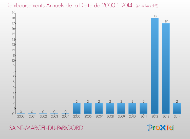 Evolution de l'annuité de la dette pour la commune de SAINT-MARCEL-DU-PéRIGORD de 2000 à 2014 Annuités de la dette pour SAINT-MARCEL-DU-PéRIGORD de 2000 à 2014
