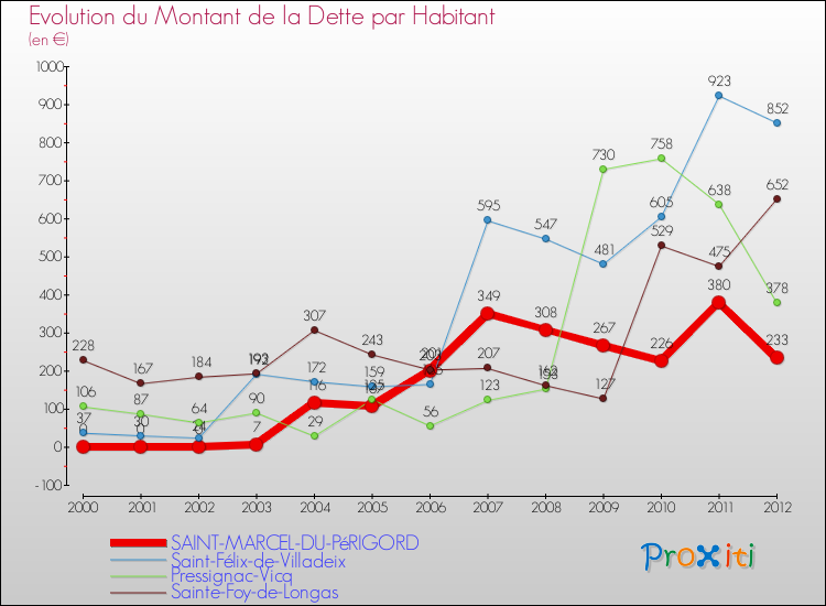 Evolution de la dette par habitant pour la commune de SAINT-MARCEL-DU-PéRIGORD et les communes proches de 2000 à 2012 Comparaison de la dette par habitant pour SAINT-MARCEL-DU-PéRIGORD et les communes voisines de 2000 à 2012