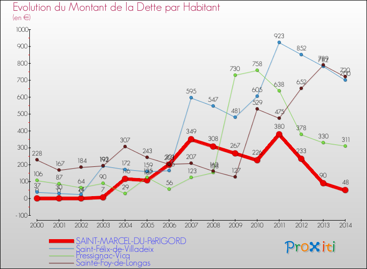 Evolution de la dette par habitant pour la commune de SAINT-MARCEL-DU-PéRIGORD et les communes proches de 2000 à 2014 Comparaison de la dette par habitant pour SAINT-MARCEL-DU-PéRIGORD et les communes voisines de 2000 à 2014