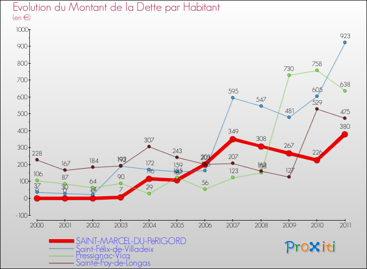 Evolution de la dette par habitant pour la commune de SAINT-MARCEL-DU-PéRIGORD et les communes proches Comparaison de la dette par habitant pour SAINT-MARCEL-DU-PéRIGORD et les communes voisines