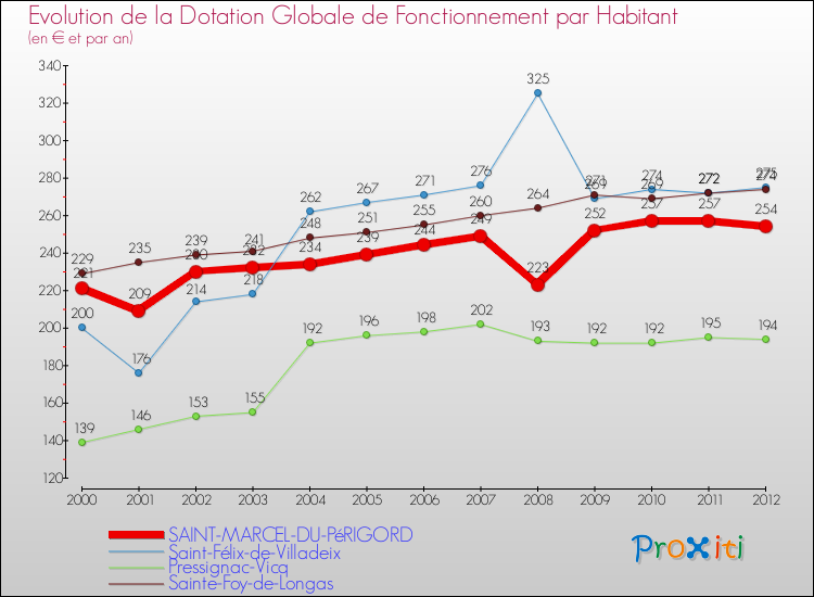 Evolution et montant de la dotation globale de fonctionnement par Habitant pour SAINT-MARCEL-DU-PéRIGORD et les communes proches Comparaison des dotations globales de fonctionnement par habitant pour SAINT-MARCEL-DU-PéRIGORD et les communes voisines
