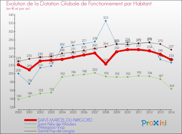 Evolution et montant de la dotation globale de fonctionnement par Habitant pour SAINT-MARCEL-DU-PéRIGORD et les communes proches de 2000 à 2014. Comparaison des dotations globales de fonctionnement par habitant pour SAINT-MARCEL-DU-PéRIGORD et les communes voisines de 2000 à 2014.