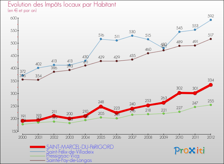 Evolution et montant des impôts locaux par Habitant pour SAINT-MARCEL-DU-PéRIGORD et les communes proches Comparaison des impôts locaux par habitant pour SAINT-MARCEL-DU-PéRIGORD et les communes voisines