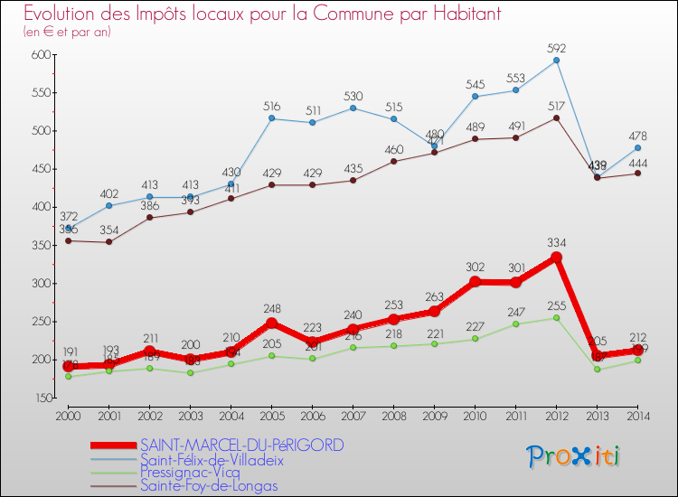 Evolution et montant des impôts locaux par Habitant pour SAINT-MARCEL-DU-PéRIGORD et les communes proches de 2000 à 2014 Comparaison des impôts locaux par habitant pour SAINT-MARCEL-DU-PéRIGORD et les communes voisines de 2000 à 2014