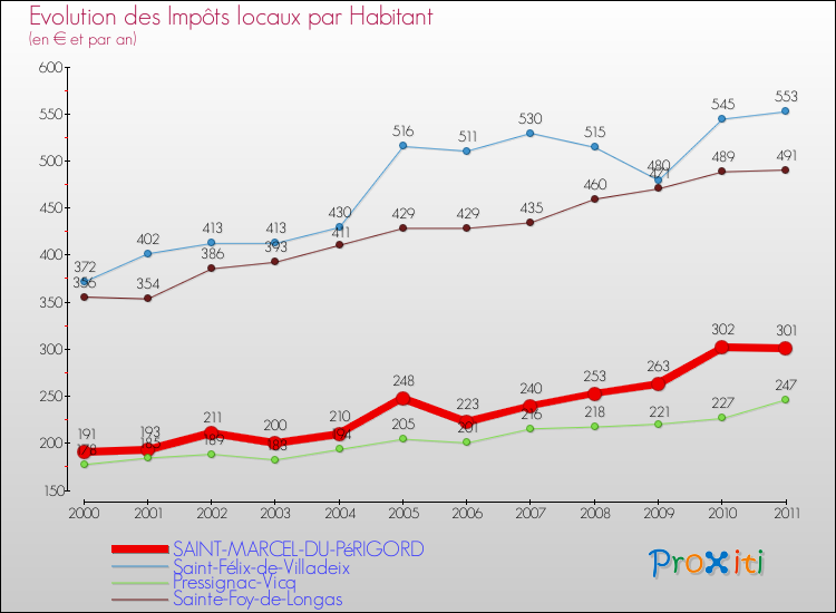 Evolution et montant des impôts locaux par Habitant pour SAINT-MARCEL-DU-PéRIGORD et les communes proches Comparaison des impôts locaux par habitant pour SAINT-MARCEL-DU-PéRIGORD et les communes voisines