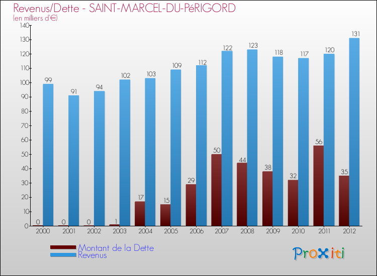 Evolution comparée de la dette et des revenus pour la commune de SAINT-MARCEL-DU-PéRIGORD de 2000 à 2012 Comparaison de la dette et des revenus pour SAINT-MARCEL-DU-PéRIGORD de 2000 à 2012