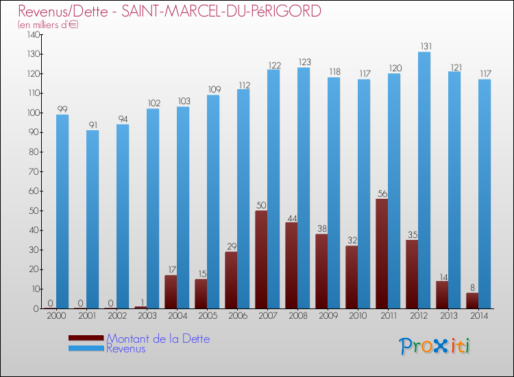 Evolution comparée de la dette et des revenus pour la commune de SAINT-MARCEL-DU-PéRIGORD de 2000 à 2014 Comparaison de la dette et des revenus pour SAINT-MARCEL-DU-PéRIGORD de 2000 à 2014
