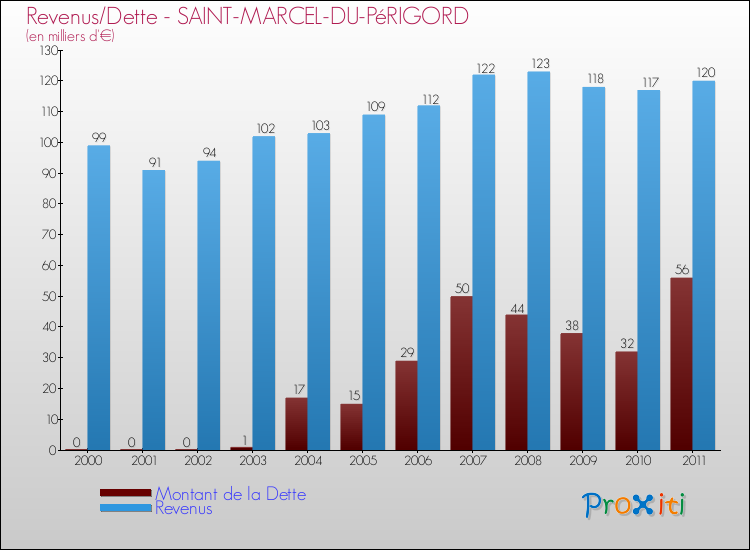 Evolution comparée de la dette et des revenus pour la commune de SAINT-MARCEL-DU-PéRIGORD de 2000 à 2011 Comparaison de la dette et des revenus pour SAINT-MARCEL-DU-PéRIGORD de 2000 à 2011