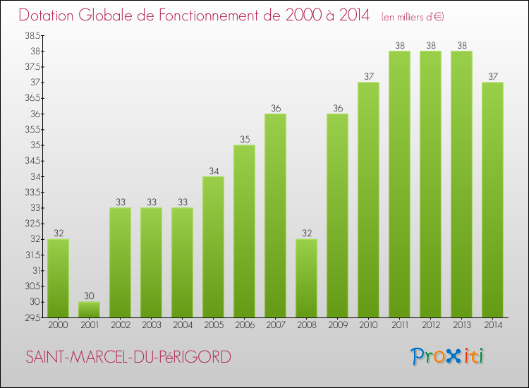 Evolution du montant de la Dotation Globale de Fonctionnement pour la commune de SAINT-MARCEL-DU-PéRIGORD de 2000 à 2014 Evolution du montant de la Dotation Globale de Fonctionnement pour SAINT-MARCEL-DU-PéRIGORD de 2000 à 2014