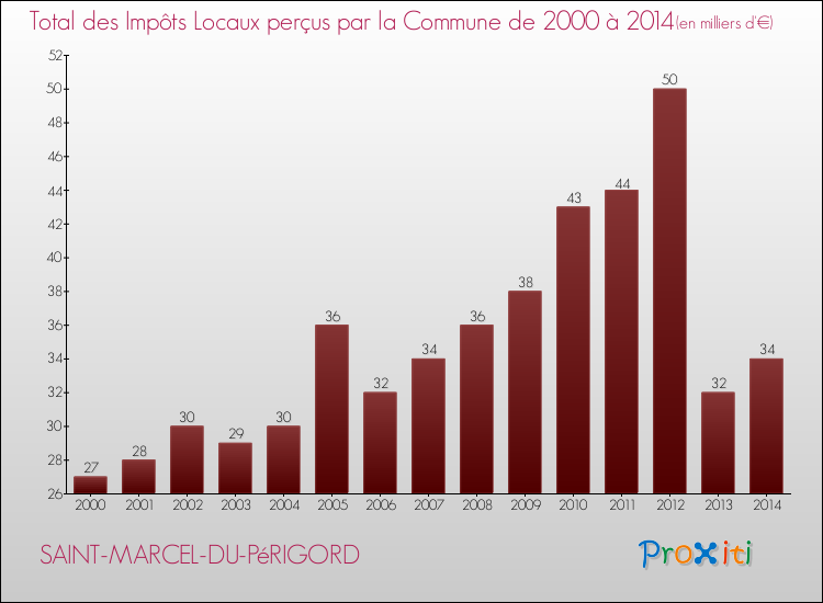Evolution des Impôts Locaux pour la commune de SAINT-MARCEL-DU-PéRIGORD de 2000 à 2014 Evolution des Impôts Locaux pour SAINT-MARCEL-DU-PéRIGORD de 2000 à 2014