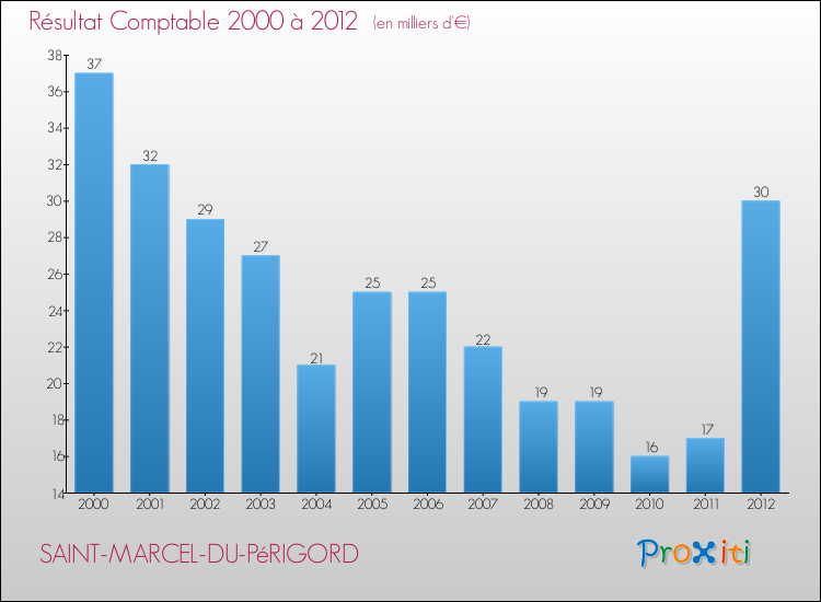 Evolution du résultat comptable pour la commune de SAINT-MARCEL-DU-PéRIGORD de 2000 à 2012 Evolution du résultat comptable pour SAINT-MARCEL-DU-PéRIGORD de 2000 à 2012