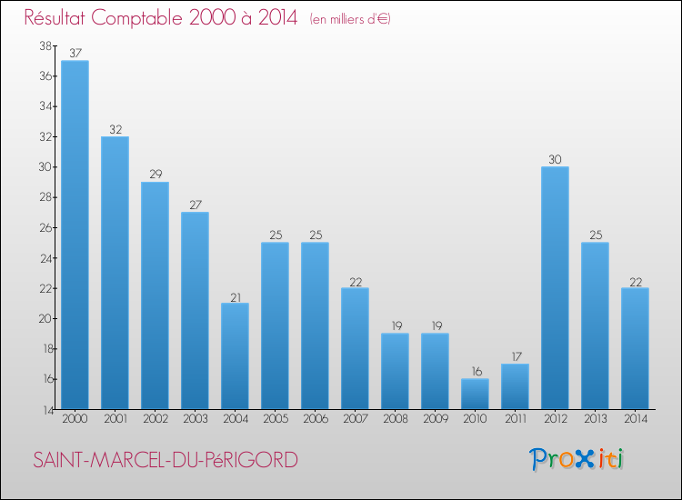 Evolution du résultat comptable pour la commune de SAINT-MARCEL-DU-PéRIGORD de 2000 à 2014 Evolution du résultat comptable pour SAINT-MARCEL-DU-PéRIGORD de 2000 à 2014