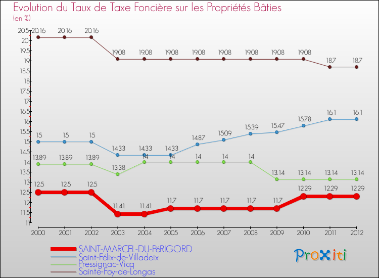 Evolution du taux de la taxe foncière sur le bati pour SAINT-MARCEL-DU-PéRIGORD et les communes proches de 2000 à 2012 Comparaison des taux de taxe foncière sur le bati pour SAINT-MARCEL-DU-PéRIGORD et les communes voisines de 2000 à 2012
