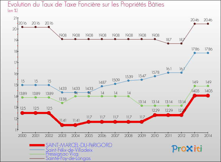 Evolution du taux de la taxe foncière sur le bati pour SAINT-MARCEL-DU-PéRIGORD et les communes proches de 2000 à 2014 Comparaison des taux de taxe foncière sur le bati pour SAINT-MARCEL-DU-PéRIGORD et les communes voisines de 2000 à 2014