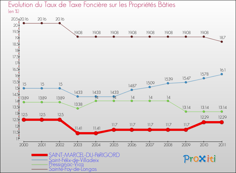 Evolution du taux de la taxe foncière sur le bati pour SAINT-MARCEL-DU-PéRIGORD et les communes proches Comparaison des taux de taxe foncière sur le bati pour SAINT-MARCEL-DU-PéRIGORD et les communes voisines