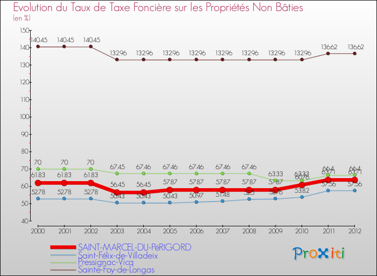 Evolution du taux de la taxe foncière sur les immeubles et terrains non batis pour SAINT-MARCEL-DU-PéRIGORD et les communes proches de 2000 à 2012 Comparaison des taux de la taxe foncière sur les immeubles et terrains non batis pour SAINT-MARCEL-DU-PéRIGORD et les communes voisines de 2000 à 2012
