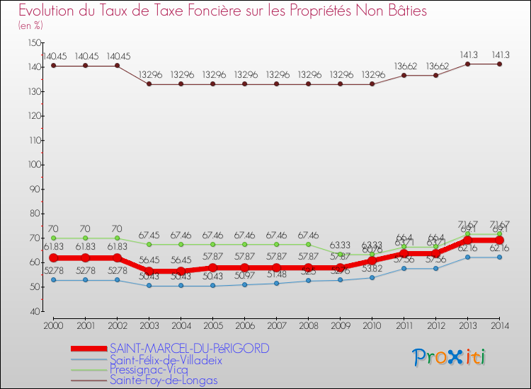 Evolution du taux de la taxe foncière sur les immeubles et terrains non batis pour SAINT-MARCEL-DU-PéRIGORD et les communes proches de 2000 à 2014 Comparaison des taux de la taxe foncière sur les immeubles et terrains non batis pour SAINT-MARCEL-DU-PéRIGORD et les communes voisines de 2000 à 2014