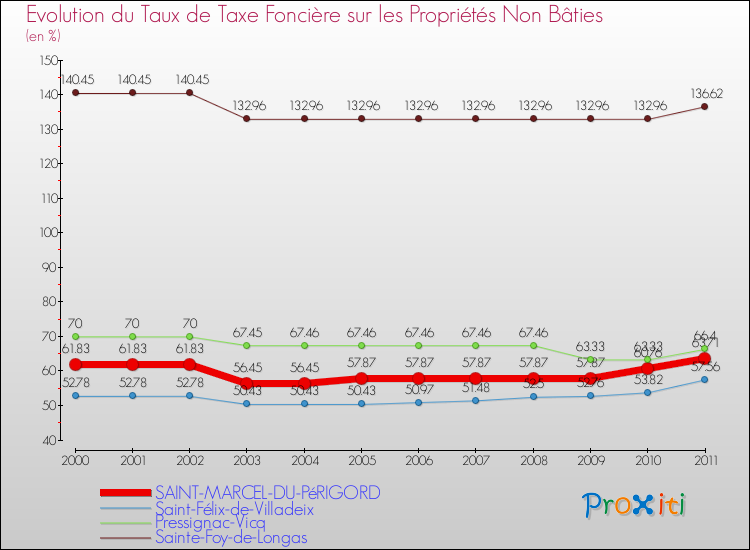 Evolution du taux de la taxe foncière sur les immeubles et terrains non batis pour SAINT-MARCEL-DU-PéRIGORD et les communes proches Comparaison des taux de la taxe foncière sur les immeubles et terrains non batis pour SAINT-MARCEL-DU-PéRIGORD et les communes voisines