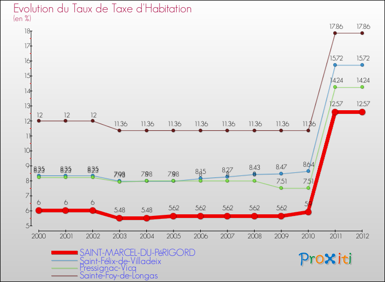 Evolution du taux de la taxe d'habitation pour SAINT-MARCEL-DU-PéRIGORD et les communes proches Comparaison des taux de la taxe d'habitation pour SAINT-MARCEL-DU-PéRIGORD et les communes voisines