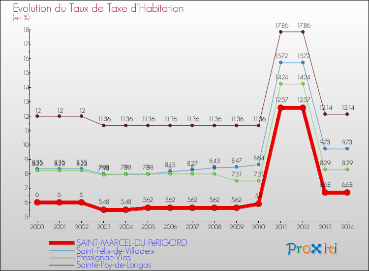 Evolution du taux de la taxe d'habitation pour SAINT-MARCEL-DU-PéRIGORD et les communes proches de 2000 à 2014 Comparaison des taux de la taxe d'habitation pour SAINT-MARCEL-DU-PéRIGORD et les communes voisines de 2000 à 2014