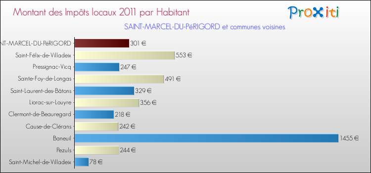 Montant des impôts locaux par Habitant pour SAINT-MARCEL-DU-PéRIGORD et les communes proches Comparaison des impôts locaux par habitant pour SAINT-MARCEL-DU-PéRIGORD et les communes voisines