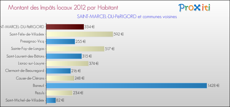 Montant des impôts locaux par Habitant pour SAINT-MARCEL-DU-PéRIGORD et les communes proches Comparaison des impôts locaux par habitant pour SAINT-MARCEL-DU-PéRIGORD et les communes voisines