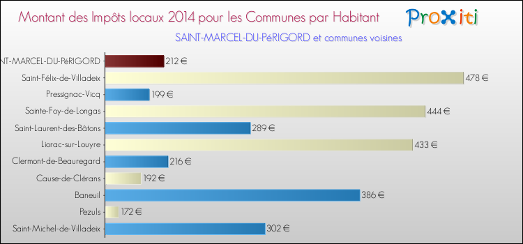 Montant des impôts locaux par Habitant pour SAINT-MARCEL-DU-PéRIGORD et les communes proches en 2014 Comparaison des impôts locaux par habitant pour SAINT-MARCEL-DU-PéRIGORD et les communes voisines en 2014