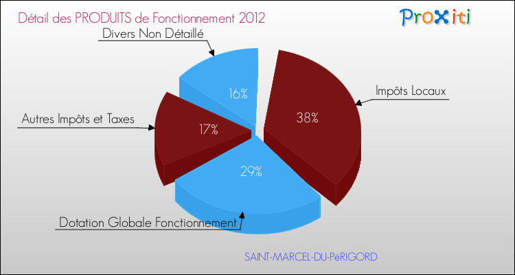 Décomposition du Budget de Fonctionnement 2012 de la commune de SAINT-MARCEL-DU-PéRIGORD Budget de Fonctionnement 2012 pour la commune de SAINT-MARCEL-DU-PéRIGORD