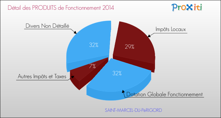 Décomposition du Budget de Fonctionnement 2014 de la commune de SAINT-MARCEL-DU-PéRIGORD Budget de Fonctionnement 2014 pour la commune de SAINT-MARCEL-DU-PéRIGORD