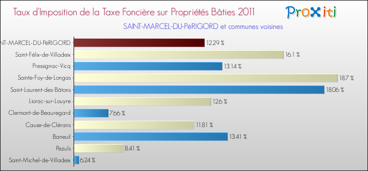 Taux d'imposition de la taxe foncière sur le bati 2011 pour SAINT-MARCEL-DU-PéRIGORD et les communes proches Comparaison des taux d'imposition de la taxe foncière sur le bati 2011 pour SAINT-MARCEL-DU-PéRIGORD et les communes voisines