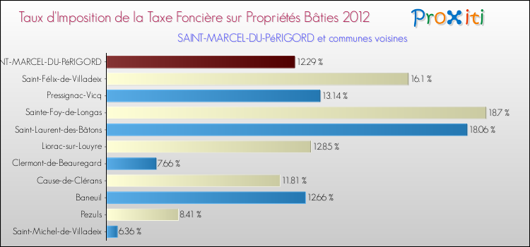 Taux d'imposition de la taxe foncière sur le bati 2012 pour SAINT-MARCEL-DU-PéRIGORD et les communes proches Comparaison des taux d'imposition de la taxe foncière sur le bati 2012 pour SAINT-MARCEL-DU-PéRIGORD et les communes voisines