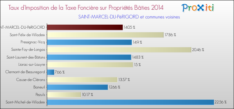 Taux d'imposition de la taxe foncière sur le bati 2014 pour SAINT-MARCEL-DU-PéRIGORD et les communes proches Comparaison des taux d'imposition de la taxe foncière sur le bati 2014 pour SAINT-MARCEL-DU-PéRIGORD et les communes voisines