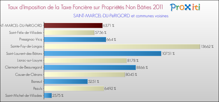 Taux d'imposition de la taxe foncière sur les immeubles et terrains non batis 2011 pour SAINT-MARCEL-DU-PéRIGORD et les communes proches Comparaison des taux d'imposition de la taxe foncière sur les immeubles et terrains non batis 2011 pour SAINT-MARCEL-DU-PéRIGORD et les communes voisines