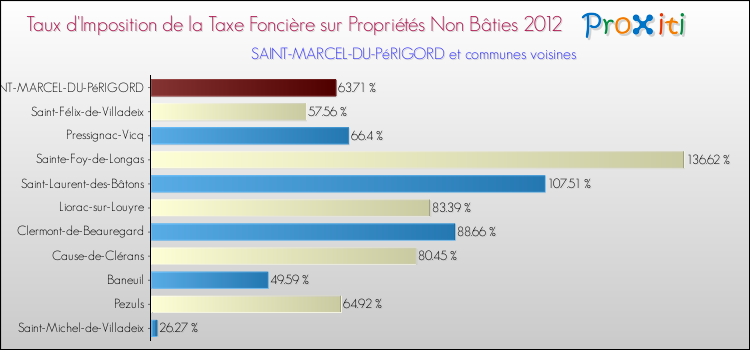 Taux d'imposition de la taxe foncière sur les immeubles et terrains non batis 2012 pour SAINT-MARCEL-DU-PéRIGORD et les communes proches Comparaison des taux d'imposition de la taxe foncière sur les immeubles et terrains non batis 2012 pour SAINT-MARCEL-DU-PéRIGORD et les communes voisines