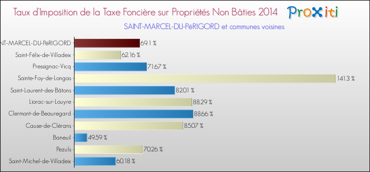 Taux d'imposition de la taxe foncière sur les immeubles et terrains non batis 2014 pour SAINT-MARCEL-DU-PéRIGORD et les communes proches Comparaison des taux d'imposition de la taxe foncière sur les immeubles et terrains non batis 2014 pour SAINT-MARCEL-DU-PéRIGORD et les communes voisines
