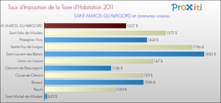 Taux d'imposition de la taxe d'habitation 2011 pour SAINT-MARCEL-DU-PéRIGORD et les communes proches Comparaison des taux d'imposition de la taxe d'habitation 2011 pour SAINT-MARCEL-DU-PéRIGORD et les communes voisines