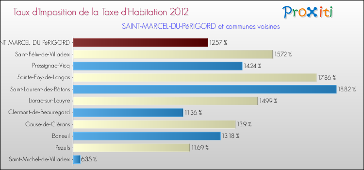 Taux d'imposition de la taxe d'habitation 2012 pour SAINT-MARCEL-DU-PéRIGORD et les communes proches Comparaison des taux d'imposition de la taxe d'habitation 2012 pour SAINT-MARCEL-DU-PéRIGORD et les communes voisines